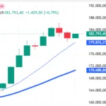 ibovespa-fecha-em-+0,79%;-dolar-sobe-a-r$-5,25-–-financenewscom.br