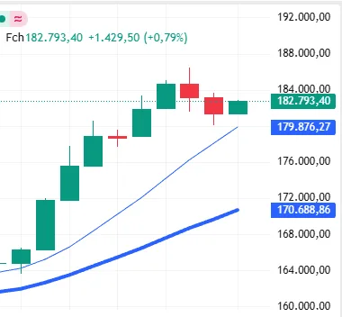 ibovespa-fecha-em-+0,79%;-dolar-sobe-a-r$-5,25-–-financenewscom.br