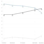quaest:-49%-dizem-que-nao-confiam-no-stf;-43%-afirmam-que-confiam-–-g1