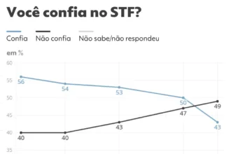 quaest:-49%-dizem-que-nao-confiam-no-stf;-43%-afirmam-que-confiam-–-g1