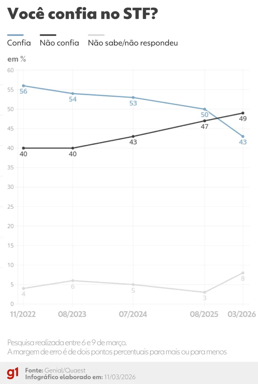 quaest:-49%-dizem-que-nao-confiam-no-stf;-43%-afirmam-que-confiam-–-g1