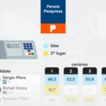 moro-lidera-com-folga-a-disputa-ao-governo-do-pr,-diz-pesquisa-–-poder360