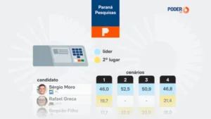 moro-lidera-com-folga-a-disputa-ao-governo-do-pr,-diz-pesquisa-–-poder360