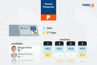 moro-lidera-com-folga-a-disputa-ao-governo-do-pr,-diz-pesquisa-–-poder360