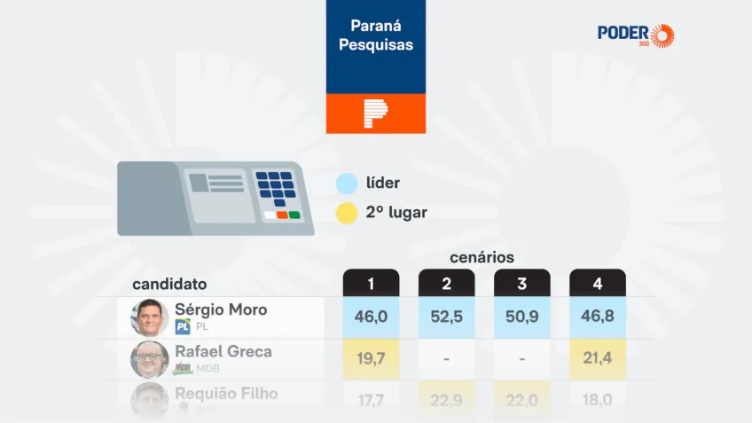 moro-lidera-com-folga-a-disputa-ao-governo-do-pr,-diz-pesquisa-–-poder360