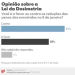 quaest:-52%-sao-contra-reducao-de-penas-a-envolvidos-no-8-de-janeiro-–-g1