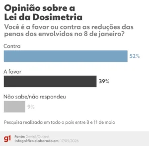 quaest:-52%-sao-contra-reducao-de-penas-a-envolvidos-no-8-de-janeiro-–-g1