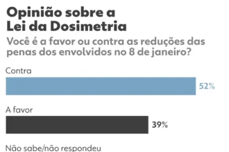 quaest:-52%-sao-contra-reducao-de-penas-a-envolvidos-no-8-de-janeiro-–-g1