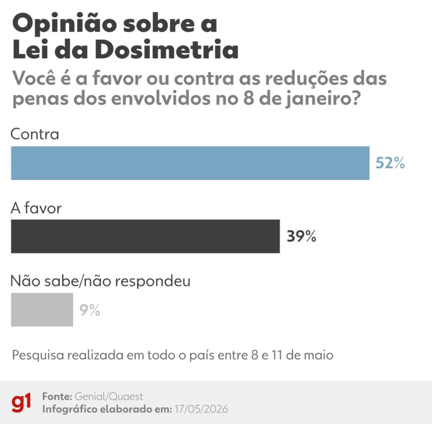 quaest:-52%-sao-contra-reducao-de-penas-a-envolvidos-no-8-de-janeiro-–-g1