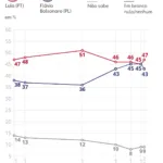 datafolha-2o-turno:-lula-tem-47%-e-flavio-bolsonaro,-43%-–-g1