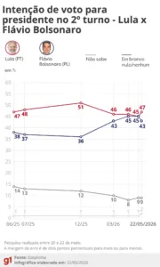 datafolha-2o-turno:-lula-tem-47%-e-flavio-bolsonaro,-43%-–-g1