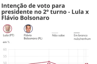 datafolha-2o-turno:-lula-tem-47%-e-flavio-bolsonaro,-43%-–-g1