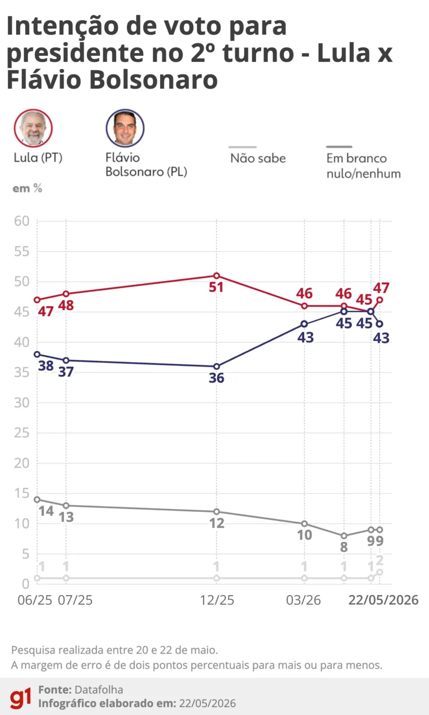 datafolha-2o-turno:-lula-tem-47%-e-flavio-bolsonaro,-43%-–-g1