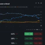 proibidos-no-brasil,-polymarket-e-kalshi-viralizam-na-direita-como-alternativa-as-pesquisas-eleitorais