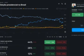 proibidos-no-brasil,-polymarket-e-kalshi-viralizam-na-direita-como-alternativa-as-pesquisas-eleitorais