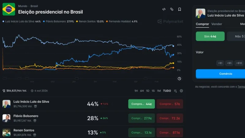 proibidos-no-brasil,-polymarket-e-kalshi-viralizam-na-direita-como-alternativa-as-pesquisas-eleitorais
