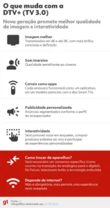 dtv+:-saiba-o-que-e-tv-3.0,-que-oferece-melhor-qualidade-de-imagem,-som-de-cinema-e-recursos-interativos