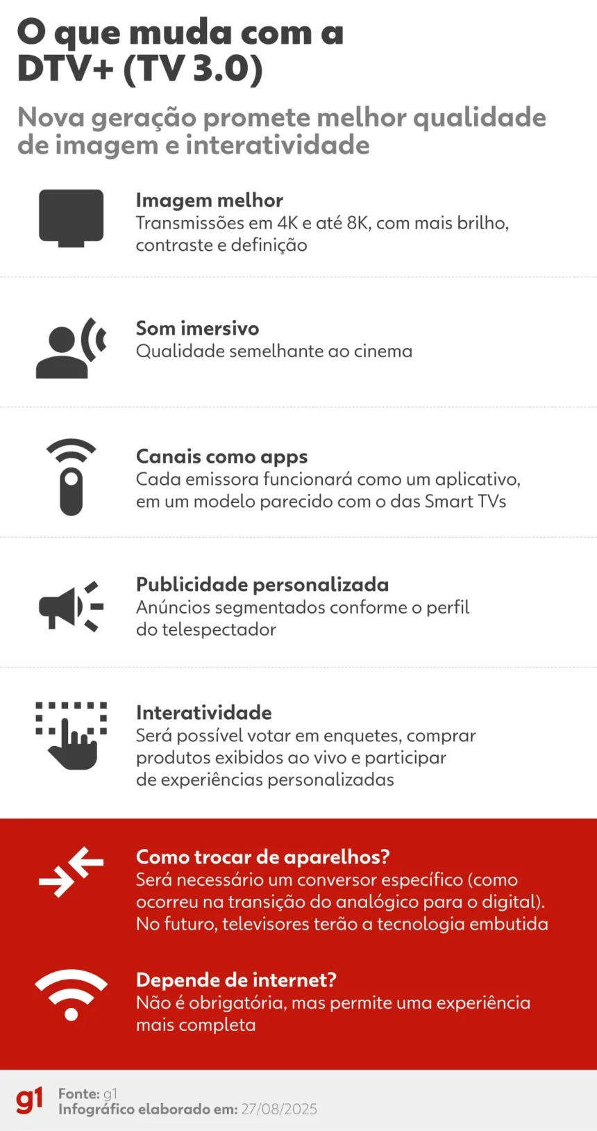 dtv+:-saiba-o-que-e-tv-3.0,-que-oferece-melhor-qualidade-de-imagem,-som-de-cinema-e-recursos-interativos
