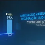 Empresas em recuperação judicial no Brasil em 2026