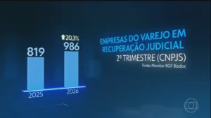 Empresas em recuperação judicial no Brasil em 2026