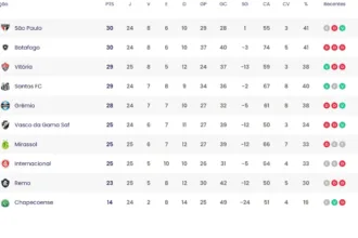 tabela-da-cbf-gera-confusao-apos-vitoria-do-flamengo-e-coloca-vasco-fora-do-z-4