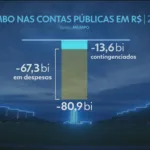 bc-revisa-para-baixo-projecao-de-crescimento-da-economia-brasileira;-previsao-de-rombo-das-contas-publicas-piora-–-g1