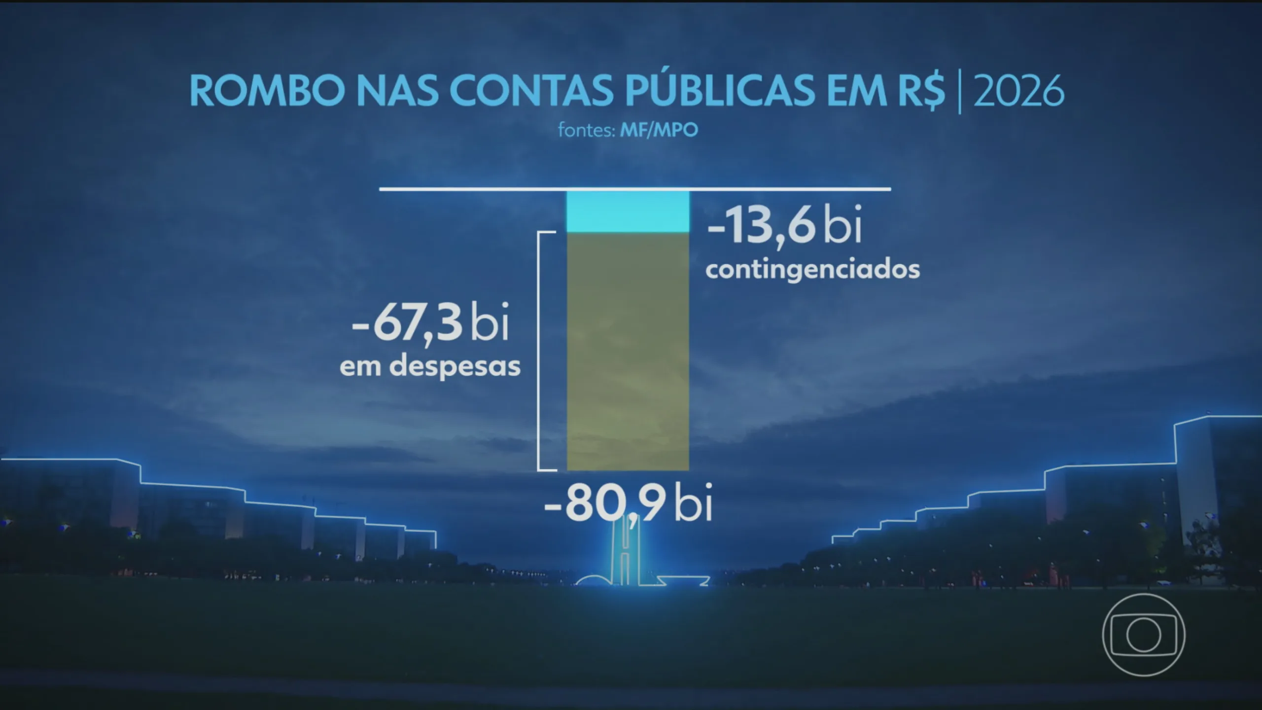BC revisa para baixo projeção de crescimento da economia brasileira; previsão de rombo das contas públicas piora – G1