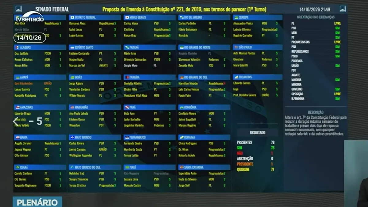 senado-aprova-fim-da-escala-6×1-em-1o-e-2o-turnos