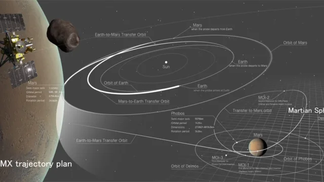 Japão lança foguete para missão que pode ser a primeira a coletar amostras de lua de Marte