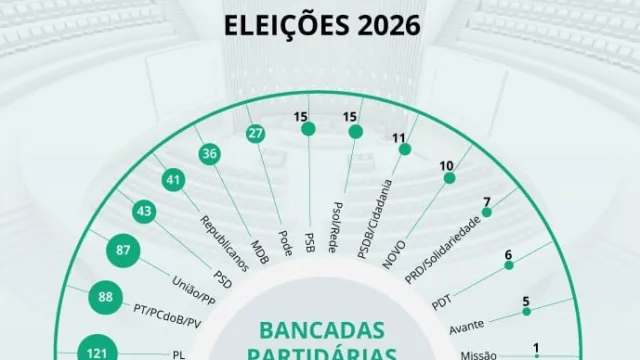 Lula enfrenta maioria de oposição no Congresso a partir de 2027