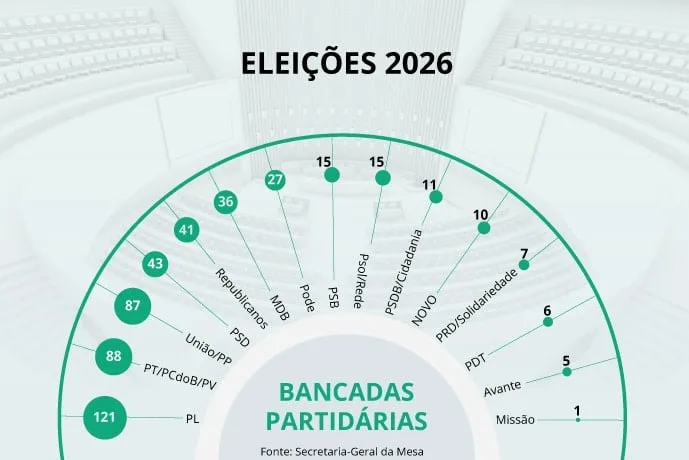 Lula enfrenta maioria de oposição no Congresso a partir de 2027