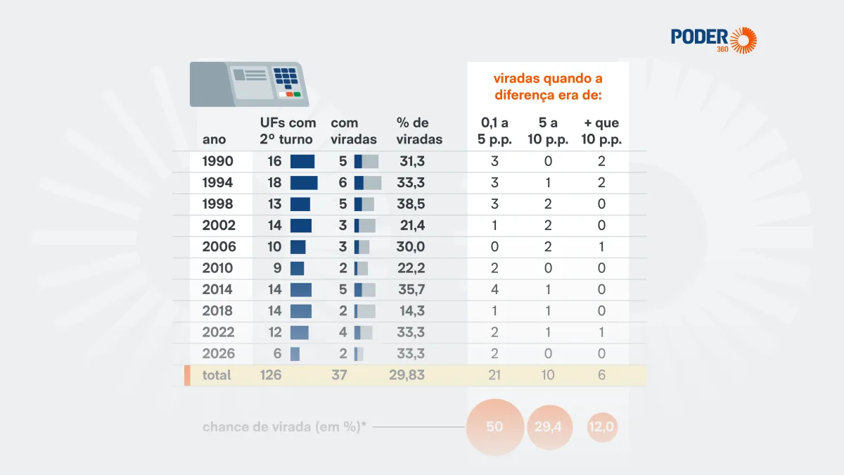 2-estados-registram-viradas-no-2o-turno-de-2026-–-poder360